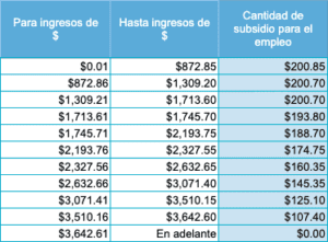 Tabla 2023: Subsidio al Empleo para Nóminas Quincenales
