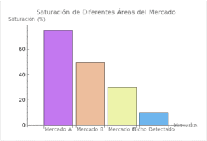 Gráfico áreas del mercado con diferentes niveles de saturación